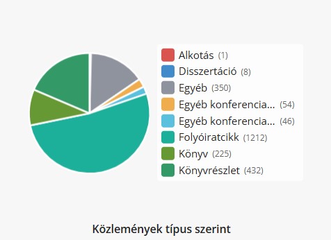 Kördiagram: A wesley-s publikációk az MTM-ben típusok szerint. (folyóirat, könyvrészlet, könyv, konferenciakötet, előadás, disszertáció, alkotás)